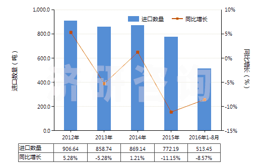2012-2016年8月中國聚對苯二甲酰對苯二胺短纖（未梳或未經(jīng)其他紡前加工）(HS55031120)進口量及增速統(tǒng)計